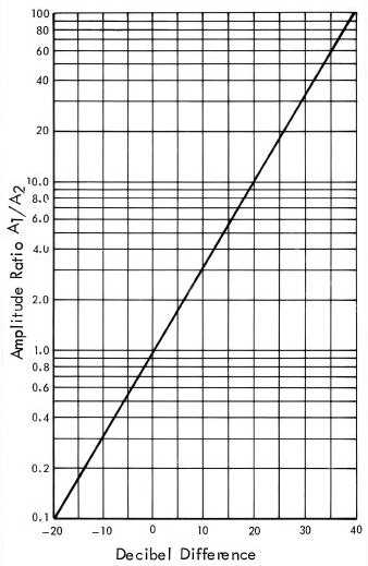 Db Ratio Chart
